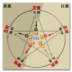 八字十神生剋關係 - 聚賢館文化有限公司 Juxian Guan Ltd.