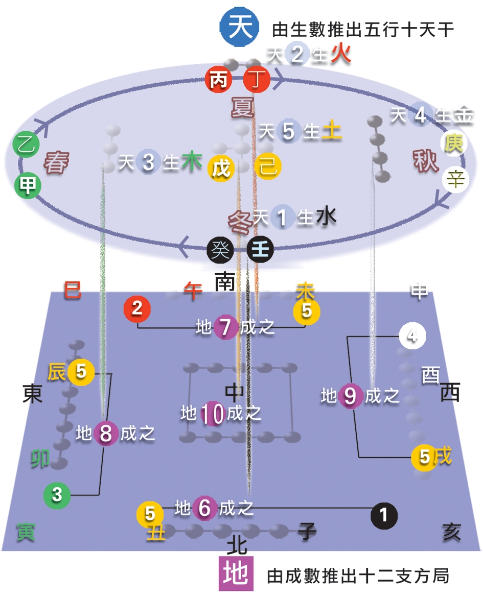本頁圖片/檔案 - 12河圖立體方圓圖生成干支五行
