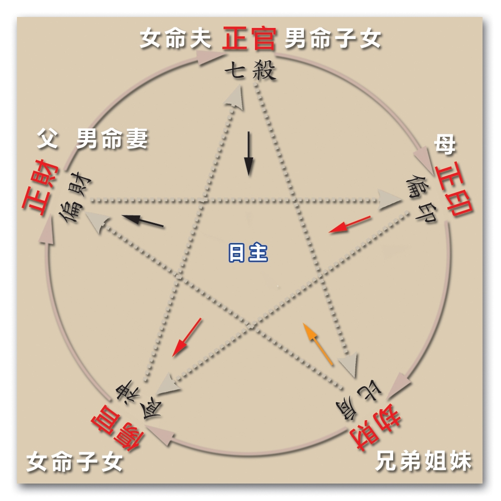 本頁圖片/檔案 - 95十神j六親星