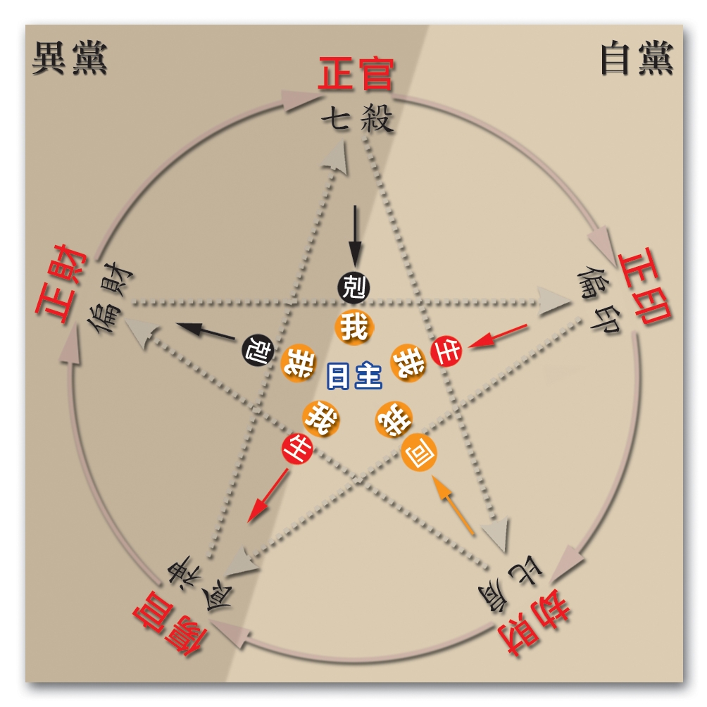 本頁圖片/檔案 - 86十神生剋原理