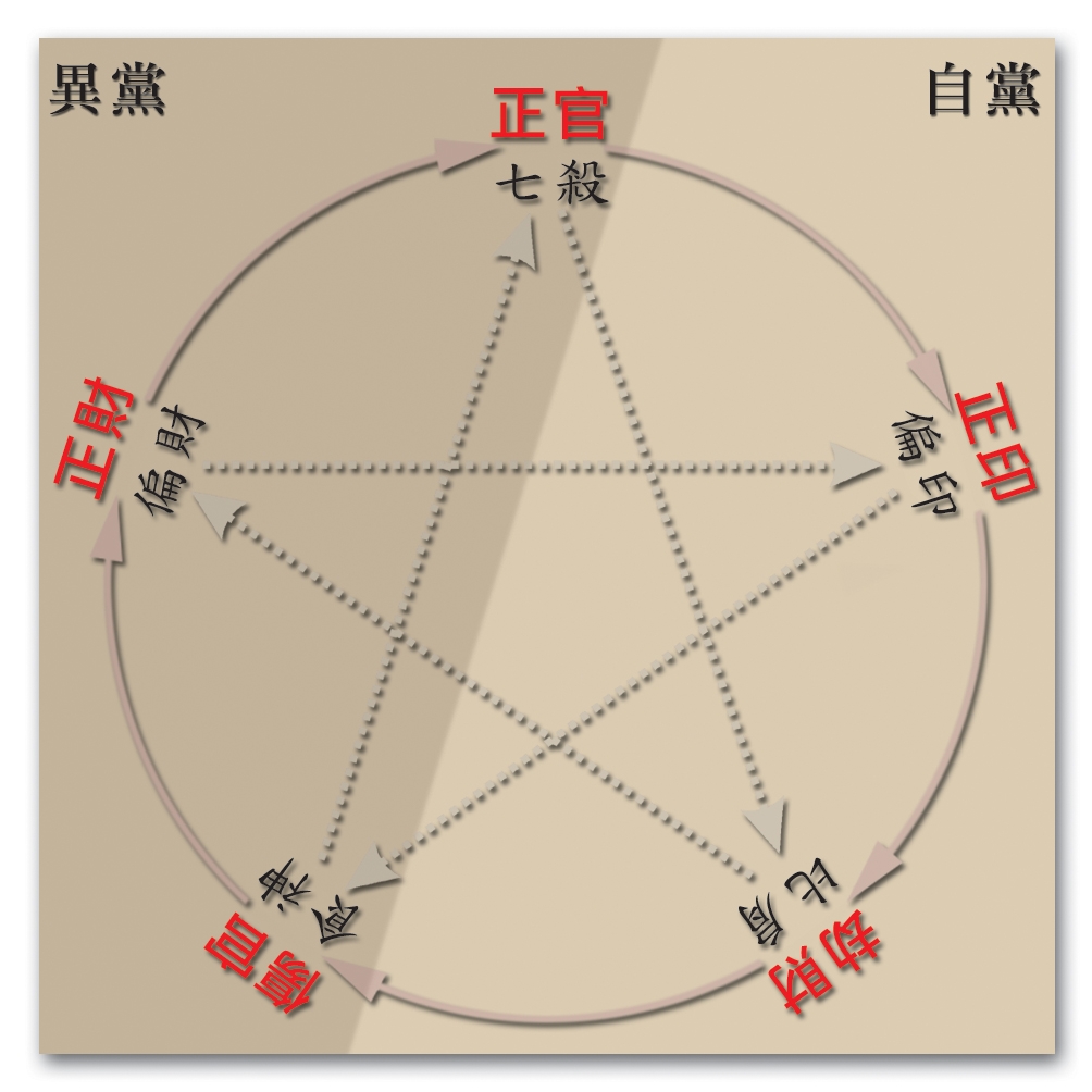 本頁圖片/檔案 - 101十神生剋關係圖