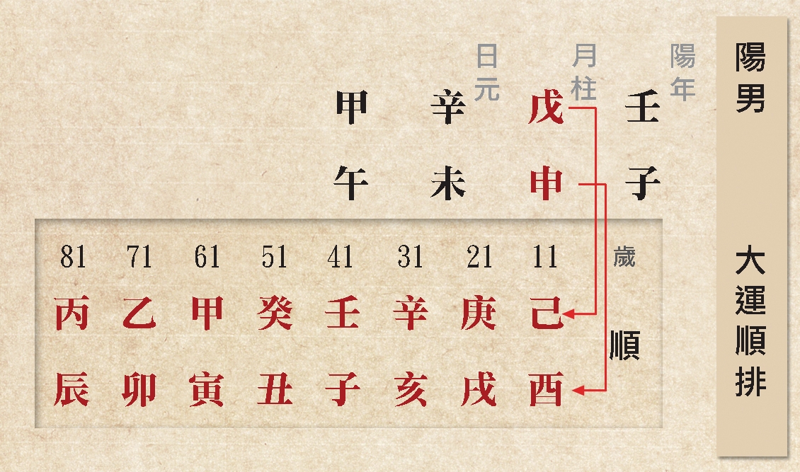 本頁圖片/檔案 - 28壬子陽男順排