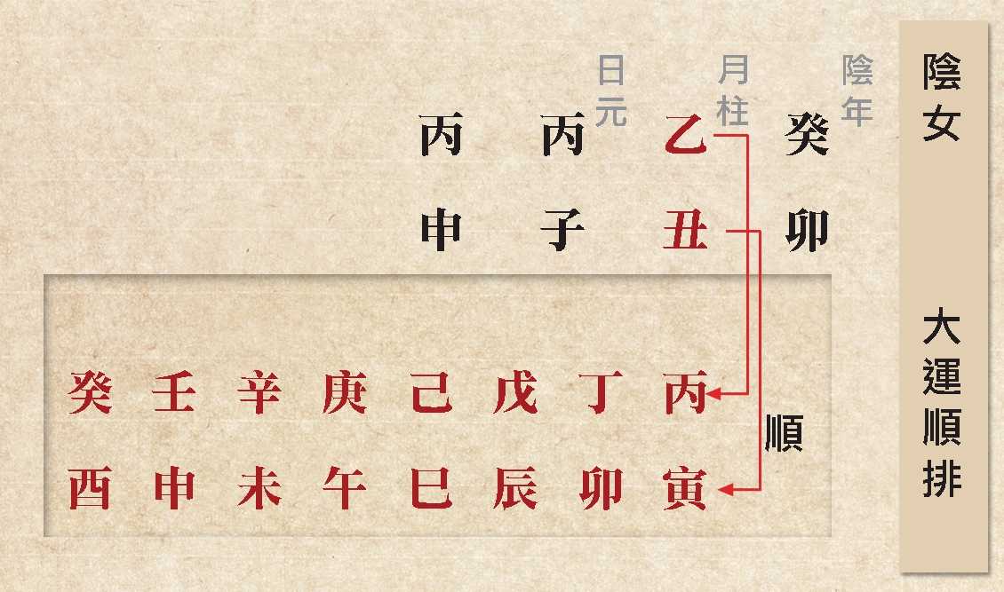 本頁圖片/檔案 - 29癸卯陰女順排