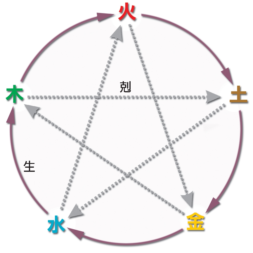 本頁圖片/檔案 - 42五行生剋星圓圖