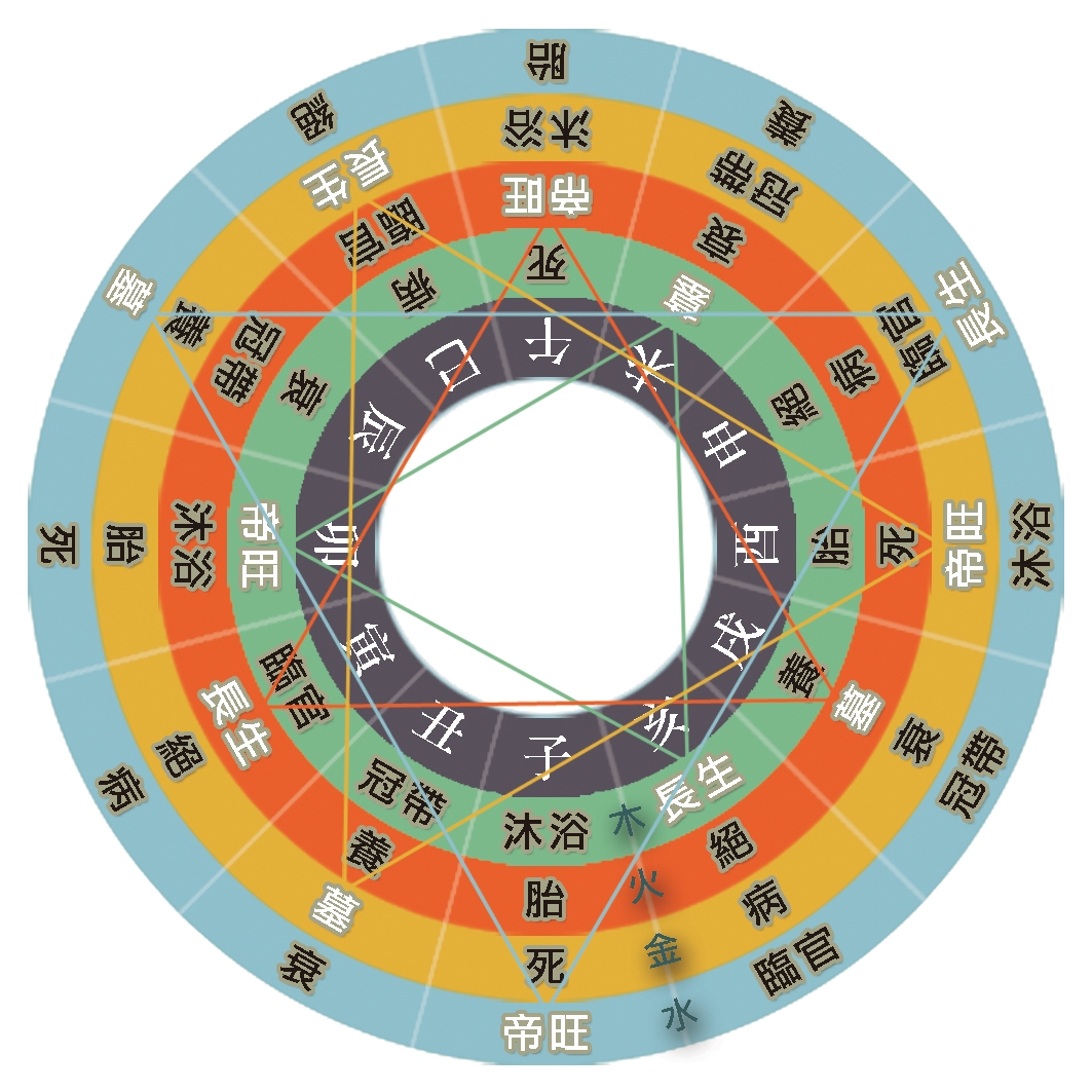 本頁圖片/檔案 - 45五行寄十二宮