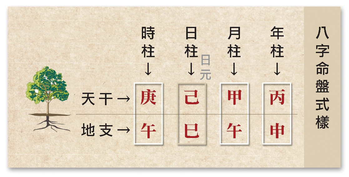 本頁圖片/檔案 - 01八字命盤式樣