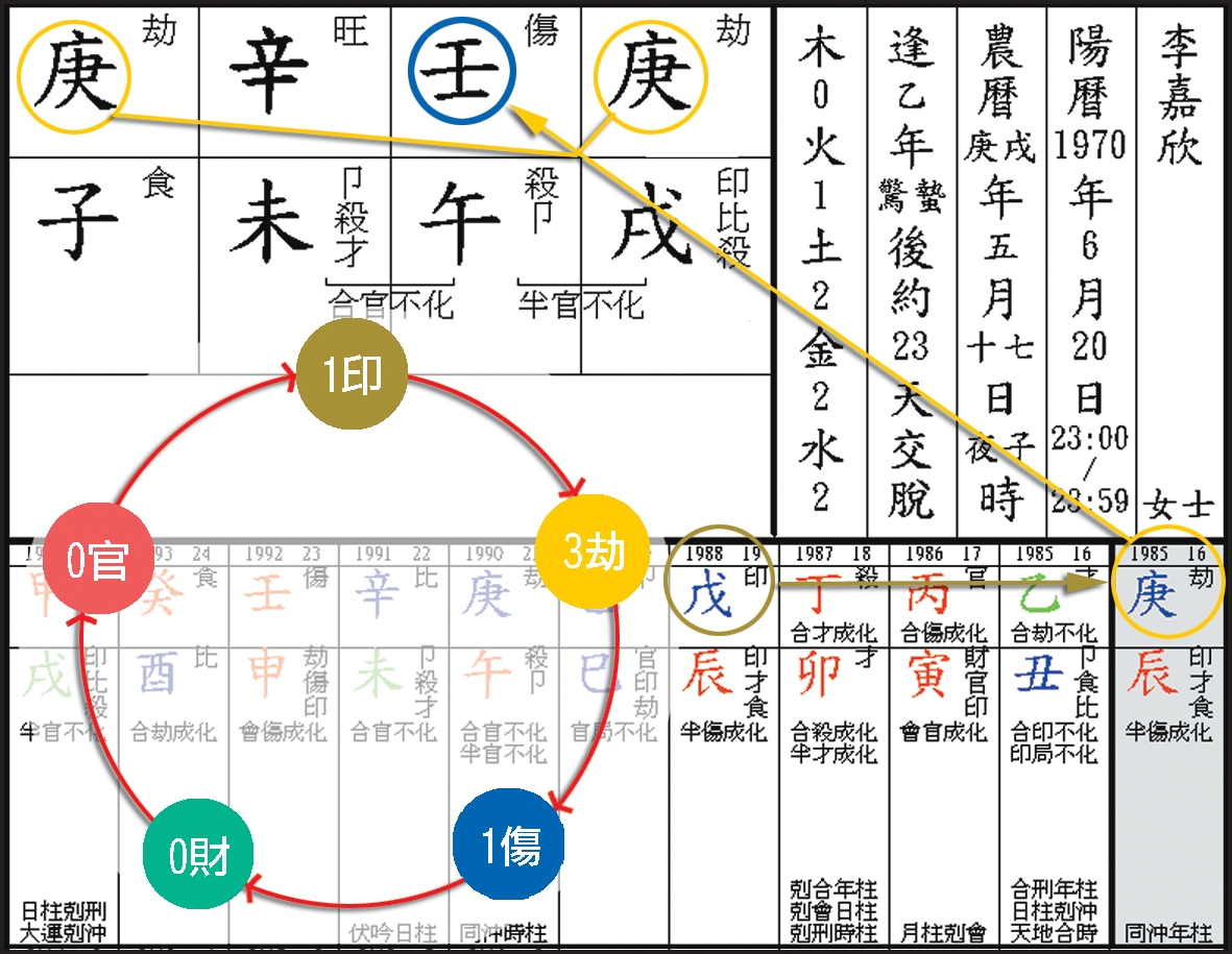 本頁圖片/檔案 - 156李嘉欣天干生剋斷事