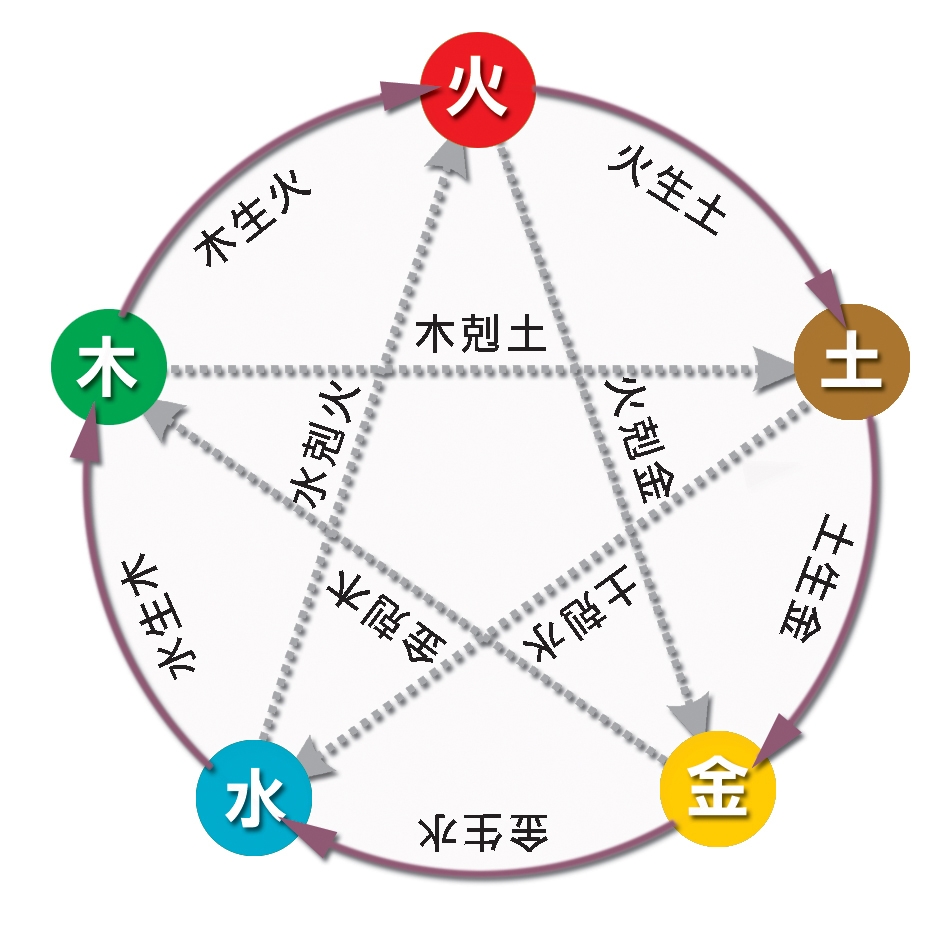 本頁圖片/檔案 - 五行生剋箭咀