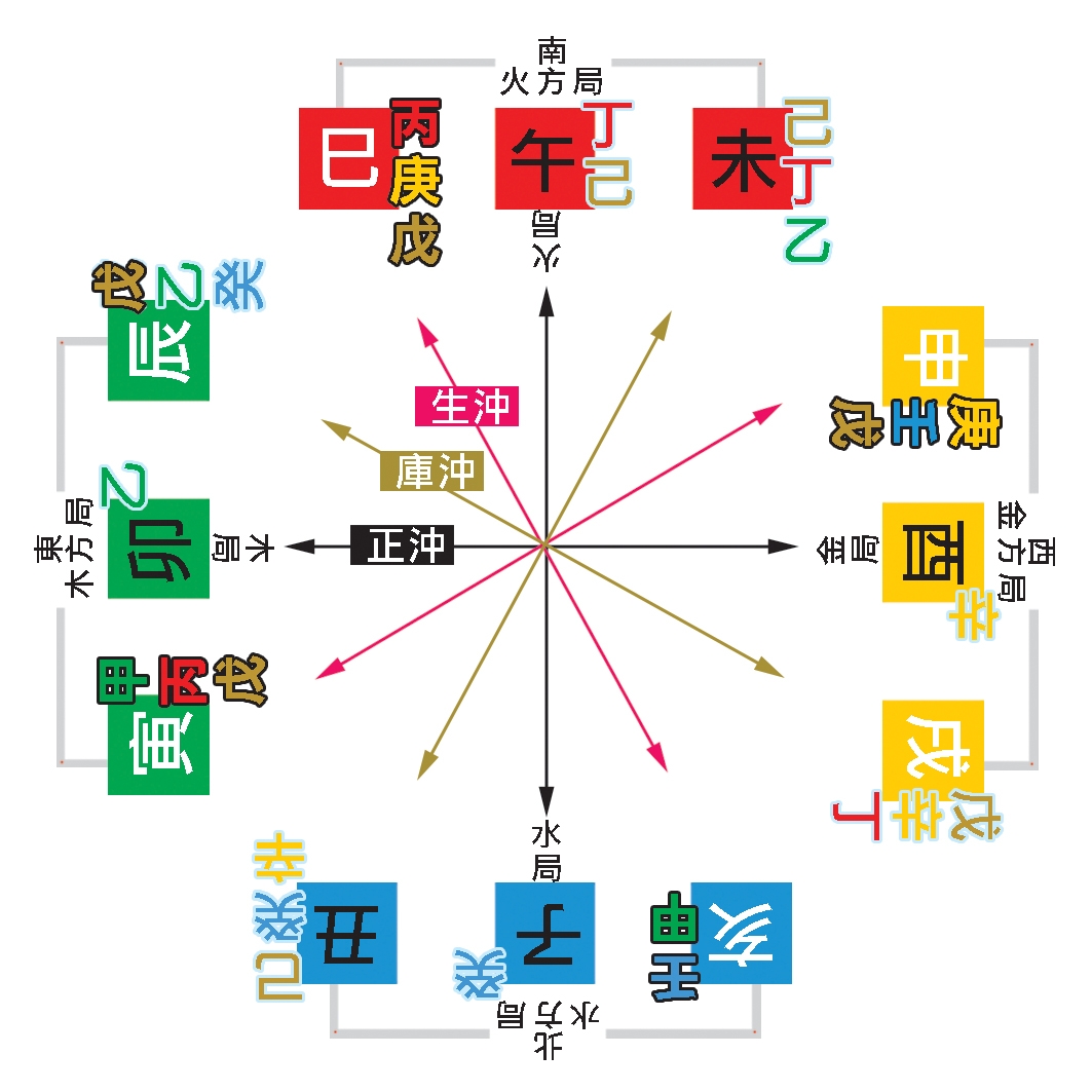本頁圖片/檔案 - 52十二支陰陽4六沖