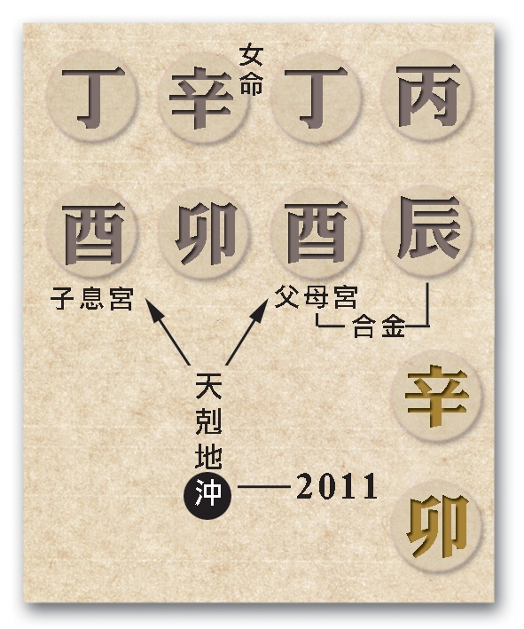 本頁圖片/檔案 - 60父母子息宮逢沖