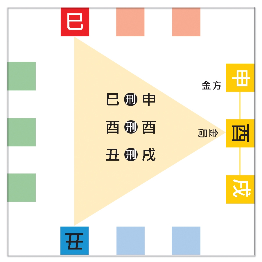 本頁圖片/檔案 - 64十二支三刑原理圖金局刑金方