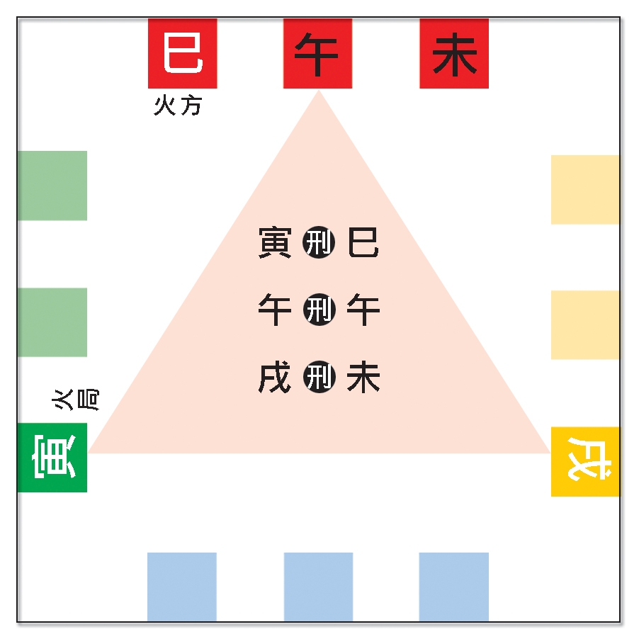 本頁圖片/檔案 - 63十二支三刑原理圖火局刑火方