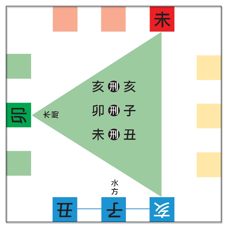 本頁圖片/檔案 - 66十二支三刑原理圖木局刑水方