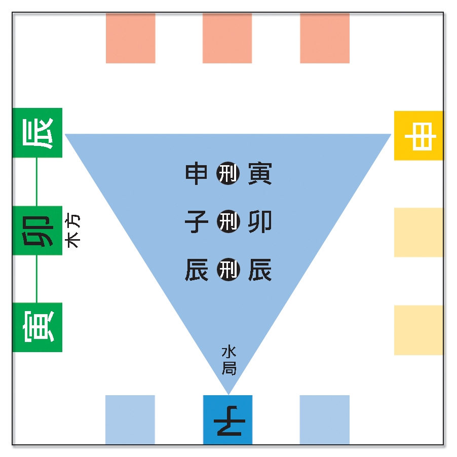 本頁圖片/檔案 - 65十二支三刑原理圖水局刑木方