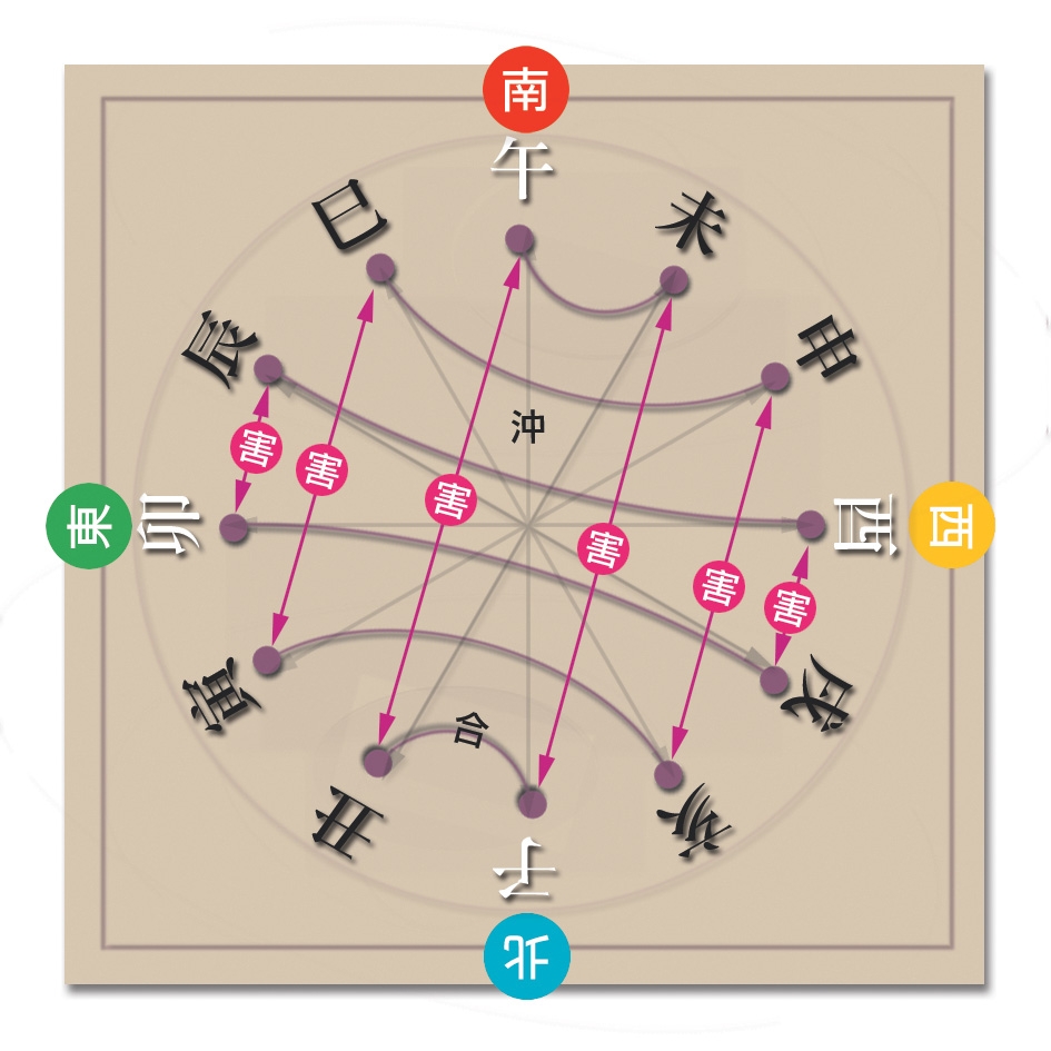 本頁圖片/檔案 - 70地支合沖害