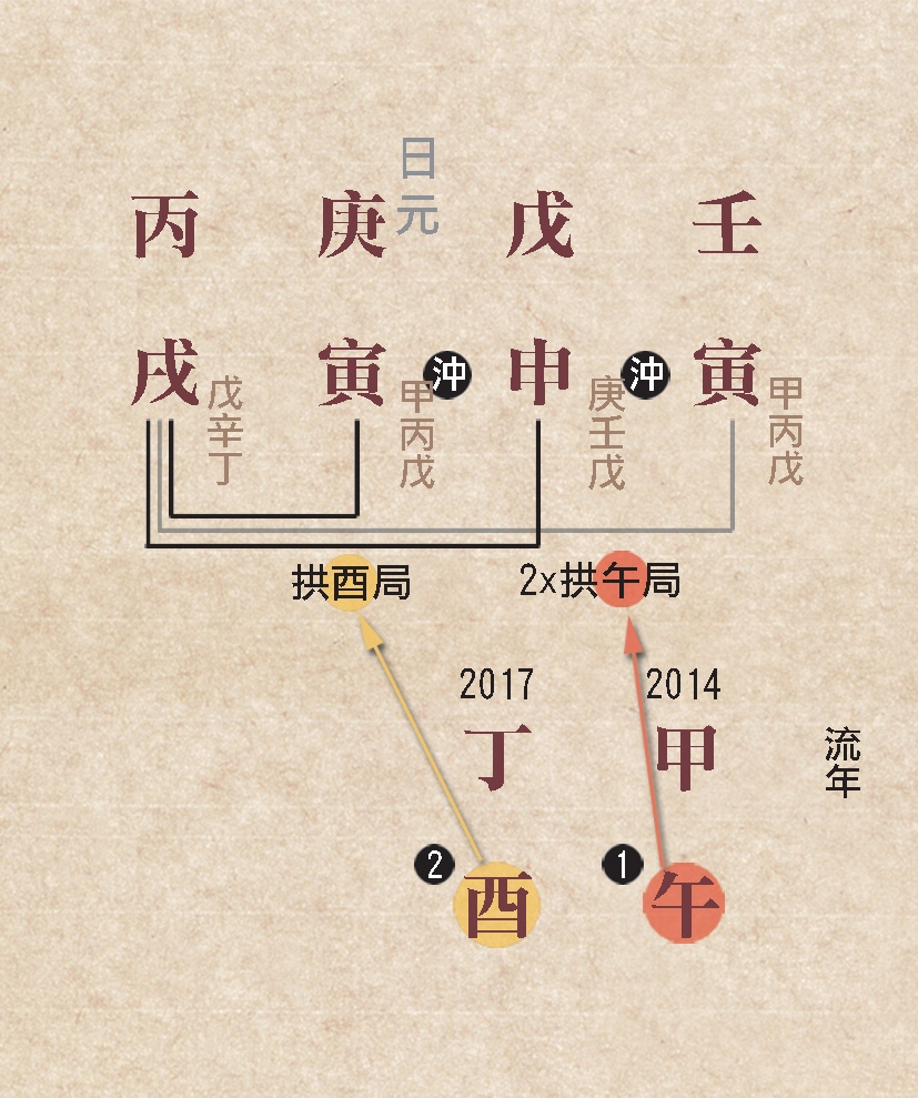 本頁圖片/檔案 - 78歲運合化不能改變旺弱