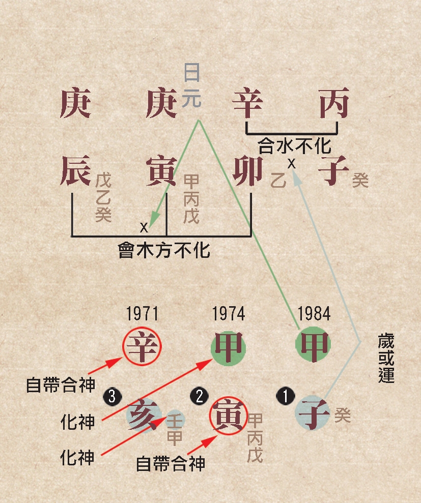 本頁圖片/檔案 - 79歲運合化原局