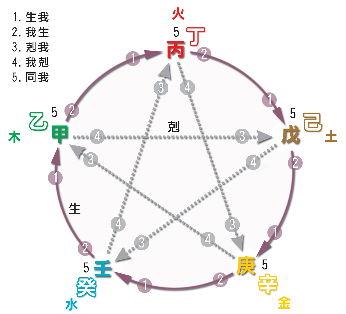本頁圖片/檔案 - 47十干生剋星圓圖