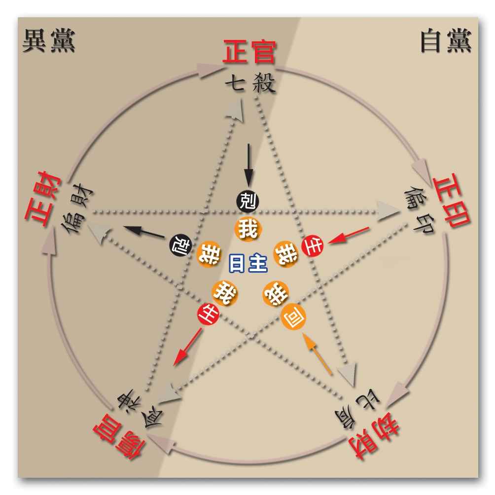 本頁圖片/檔案 - 86十神生剋原理