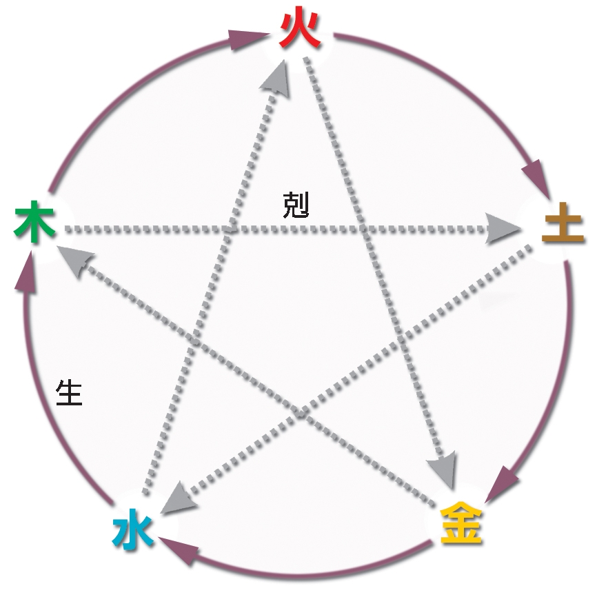 本頁圖片/檔案 - 42五行生剋星圓圖