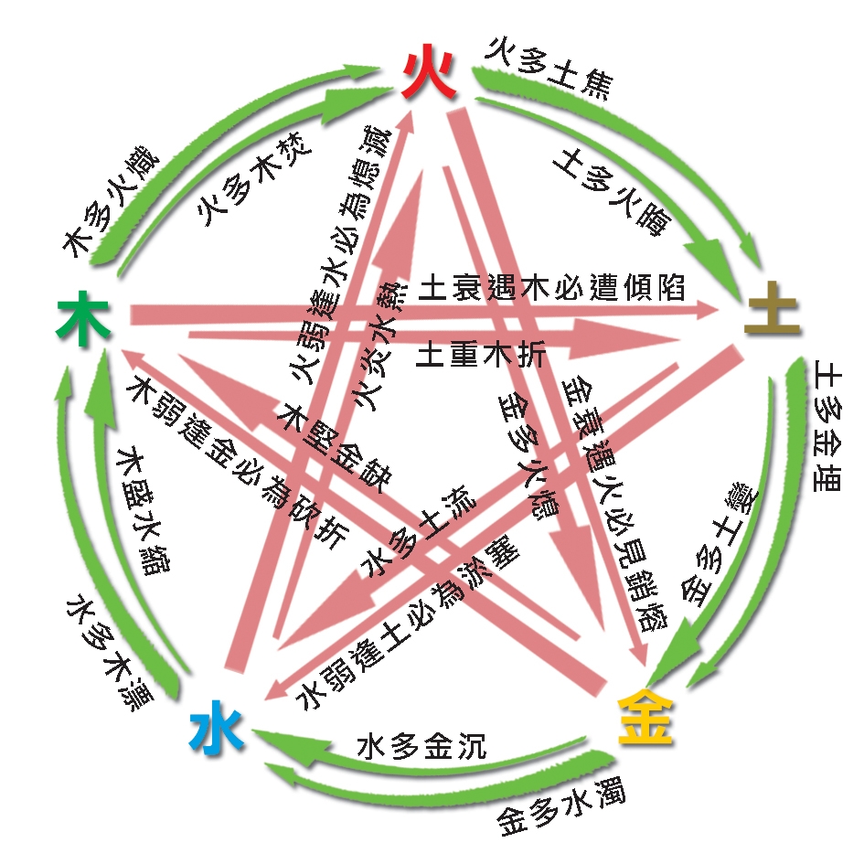 本頁圖片/檔案 - 112五行強弱生剋拷貝