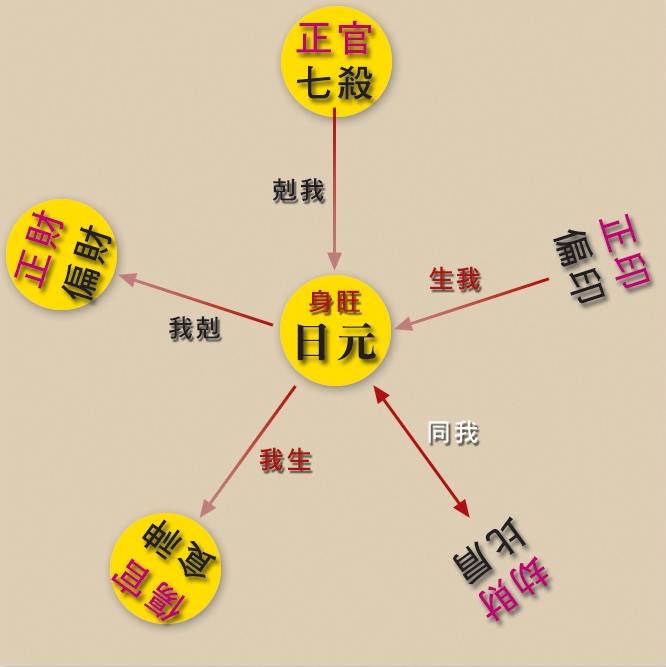 本頁圖片/檔案 - 1身旺用神