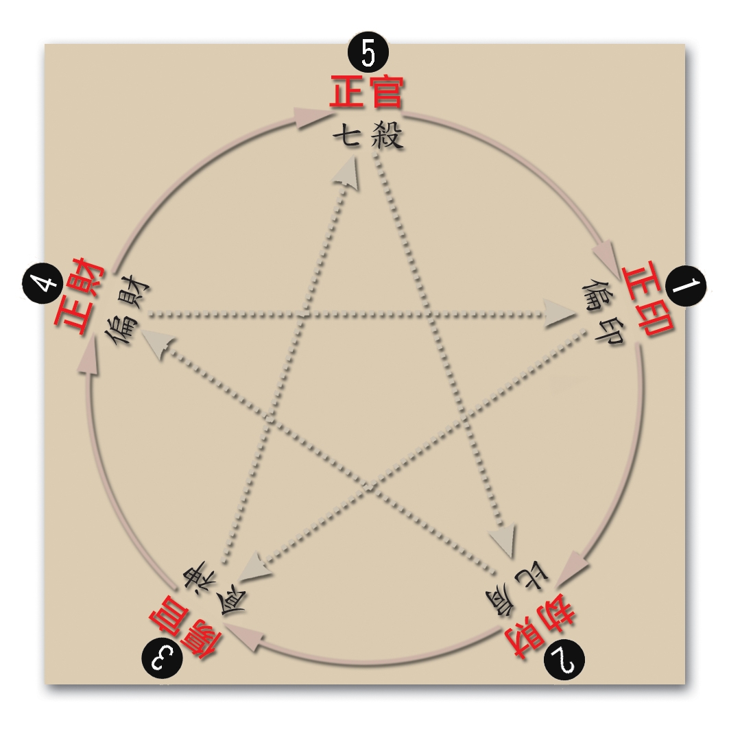 本頁圖片/檔案 - 119缺1回剋關係圖