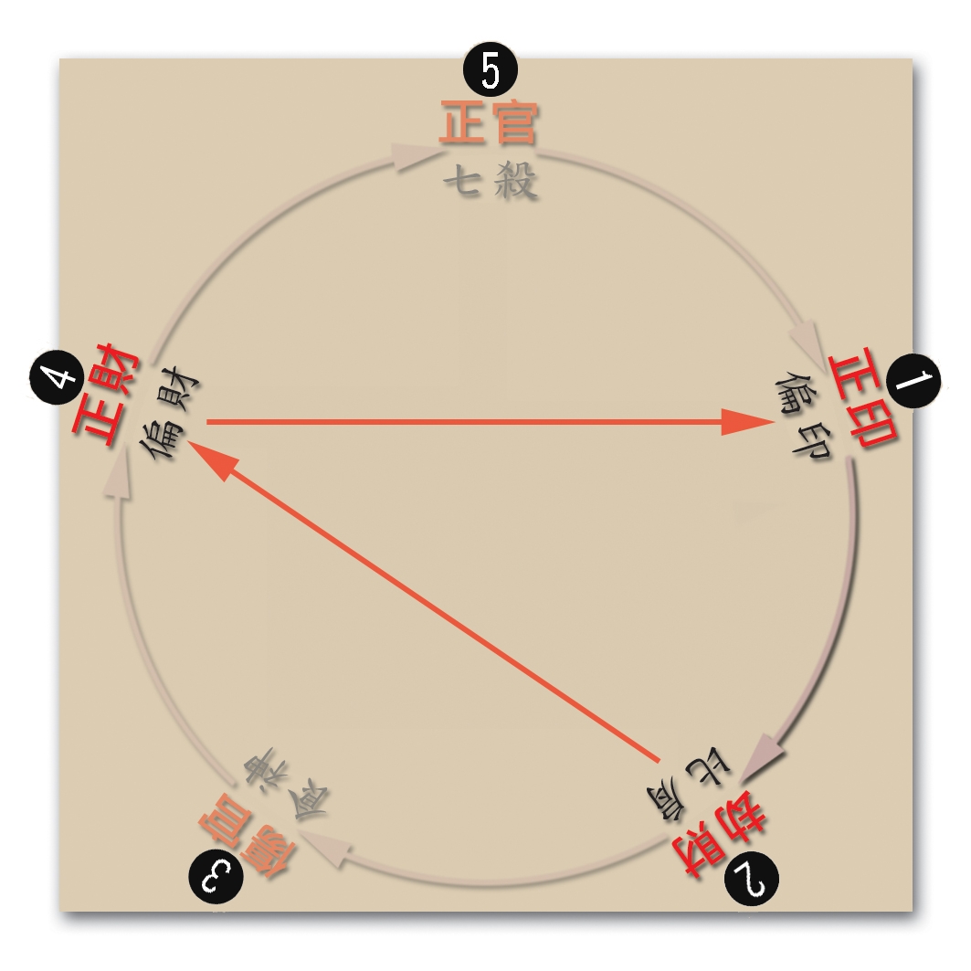 本頁圖片/檔案 - 121缺2回剋關係圖