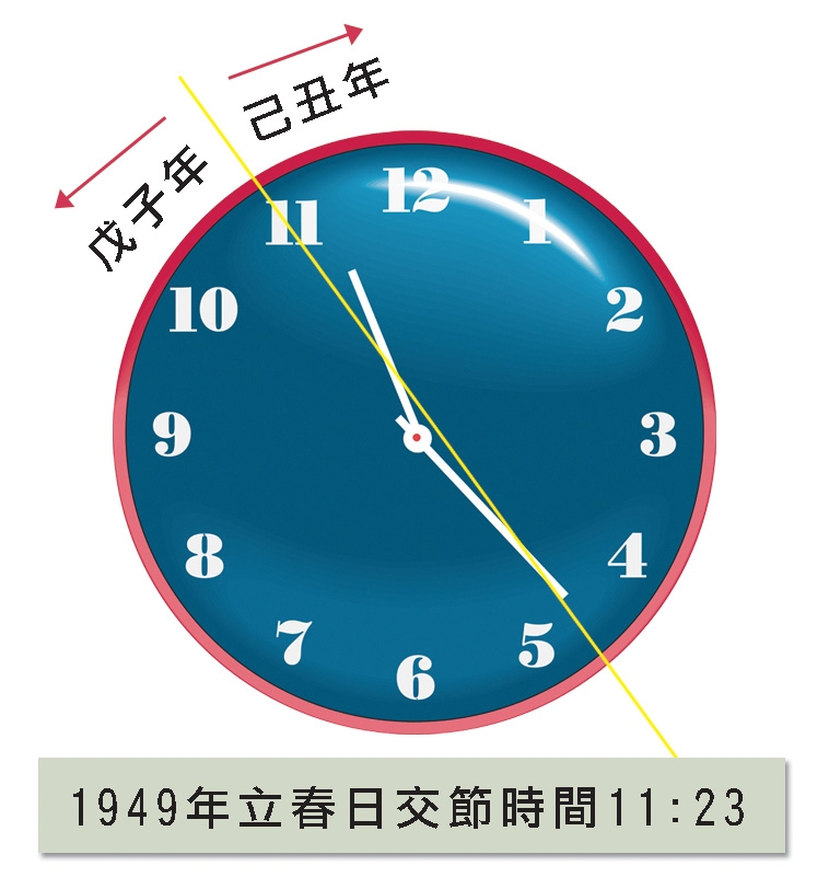 本頁圖片/檔案 - 立春日交節時間