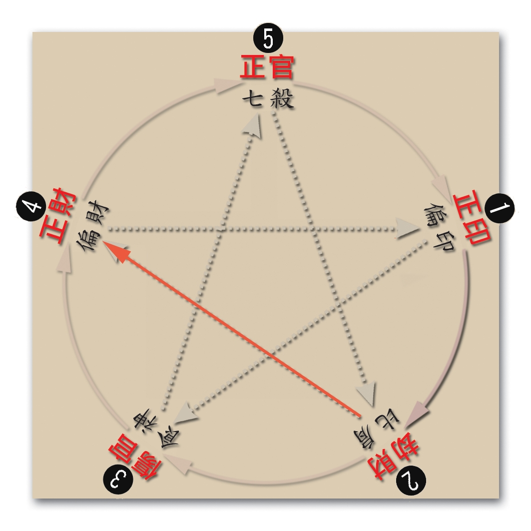 本頁圖片/檔案 - 124缺3生剋關係圖