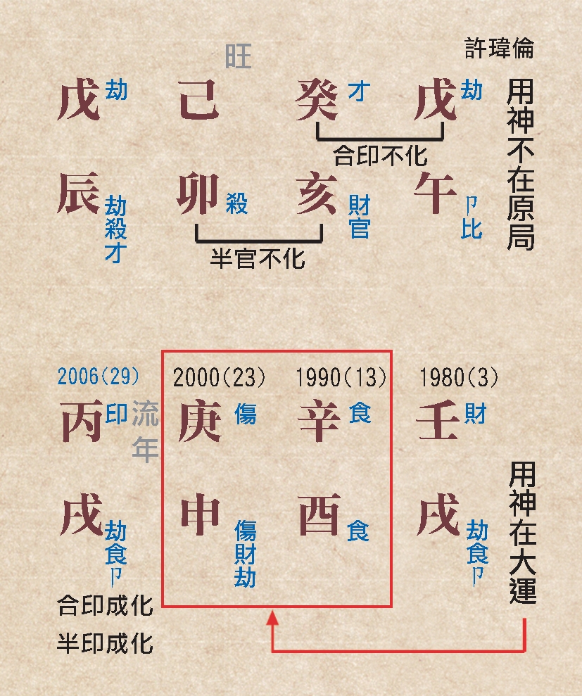 本頁圖片/檔案 - 138用神在歲運命例
