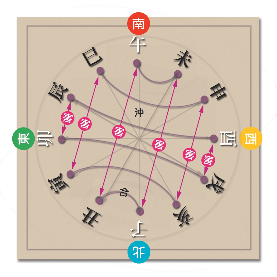 本頁圖片/檔案 - 70地支合沖害